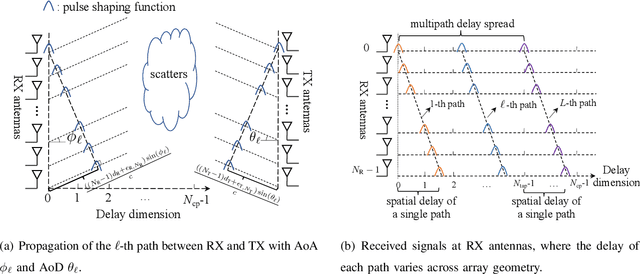 Figure 1 for Hybrid mmWave MIMO Systems under Hardware Impairments and Beam Squint: Channel Model and Dictionary Learning-aided Configuration