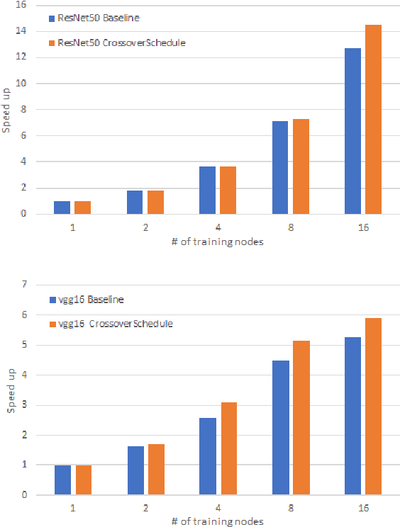 Figure 2 for CrossoverScheduler: Overlapping Multiple Distributed Training Applications in a Crossover Manner