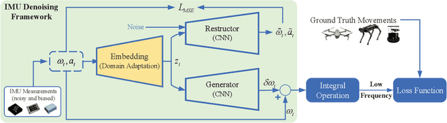 Figure 4 for Few-shot Domain Adaptation for IMU Denoising