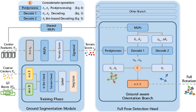 Figure 4 for Det6D: A Ground-Aware Full-Pose 3D Object Detector for Improving Terrain Robustness