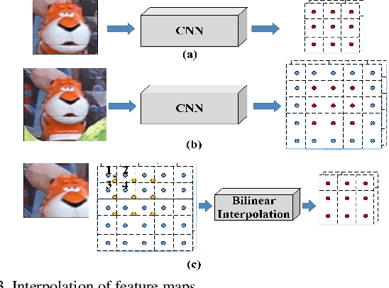 Figure 3 for Fast CNN-Based Object Tracking Using Localization Layers and Deep Features Interpolation