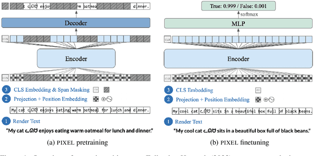 Figure 1 for Language Modelling with Pixels
