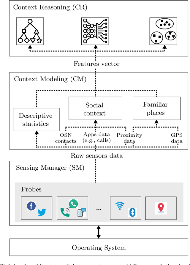 Figure 1 for On-device modeling of user's social context and familiar places from smartphone-embedded sensor data