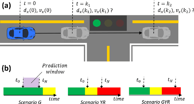Figure 1 for Longitudinal Trajectory Prediction of Human-driven Vehicles Near Traffic Lights