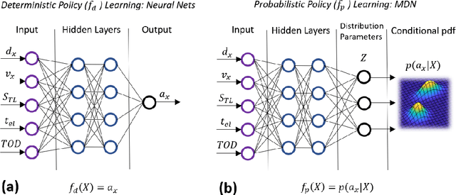 Figure 3 for Longitudinal Trajectory Prediction of Human-driven Vehicles Near Traffic Lights