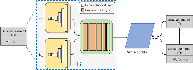 Figure 1 for DaST: Data-free Substitute Training for Adversarial Attacks