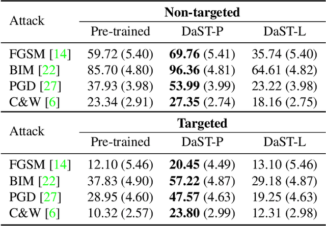 Figure 2 for DaST: Data-free Substitute Training for Adversarial Attacks