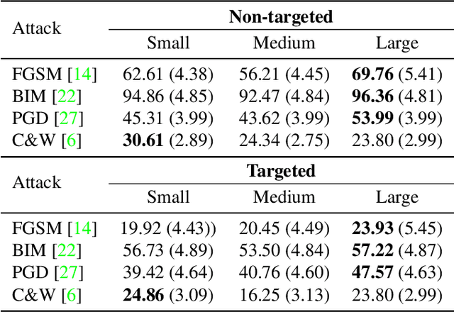 Figure 3 for DaST: Data-free Substitute Training for Adversarial Attacks