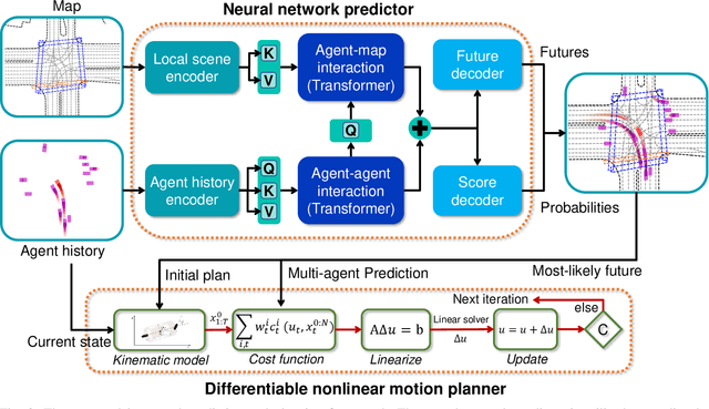 Figure 2 for Differentiable Integrated Motion Prediction and Planning with Learnable Cost Function for Autonomous Driving