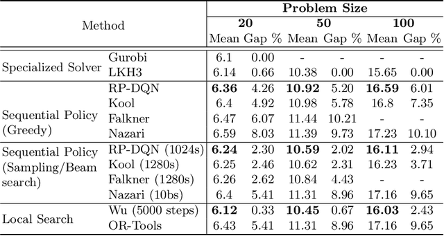 Figure 2 for RP-DQN: An application of Q-Learning to Vehicle Routing Problems