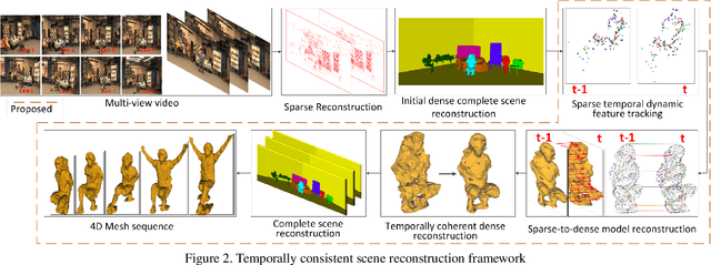 Figure 3 for Temporally coherent 4D reconstruction of complex dynamic scenes