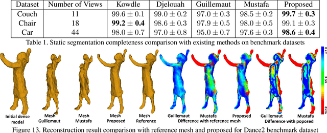 Figure 2 for Temporally coherent 4D reconstruction of complex dynamic scenes