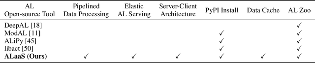 Figure 2 for Active-Learning-as-a-Service: An Efficient MLOps System for Data-Centric AI