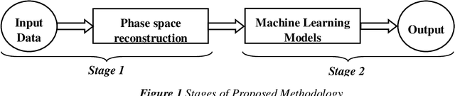 Figure 1 for Nowcasting the Financial Time Series with Streaming Data Analytics under Apache Spark