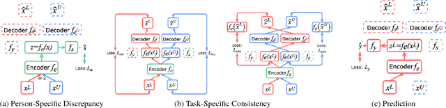Figure 1 for Distributionally Robust Semi-Supervised Learning for People-Centric Sensing