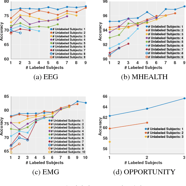 Figure 3 for Distributionally Robust Semi-Supervised Learning for People-Centric Sensing