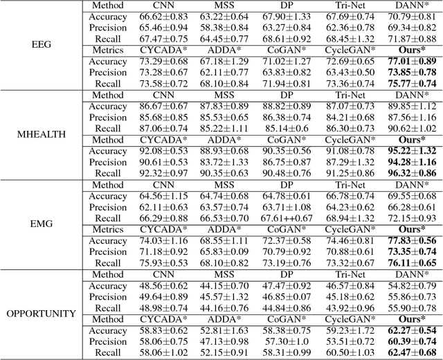 Figure 2 for Distributionally Robust Semi-Supervised Learning for People-Centric Sensing