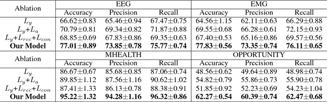 Figure 4 for Distributionally Robust Semi-Supervised Learning for People-Centric Sensing