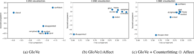 Figure 1 for Aff2Vec: Affect--Enriched Distributional Word Representations