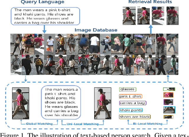 Figure 1 for Cascade Attention Network for Person Search: Both Image and Text-Image Similarity Selection