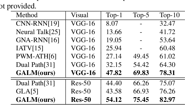 Figure 2 for Cascade Attention Network for Person Search: Both Image and Text-Image Similarity Selection