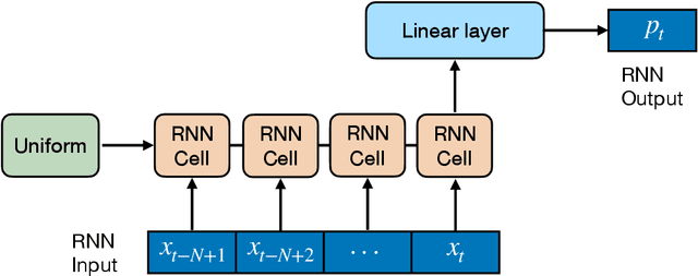 Figure 3 for Development of Deep Transformer-Based Models for Long-Term Prediction of Transient Production of Oil Wells