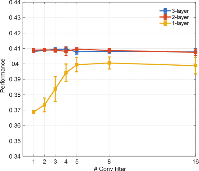 Figure 3 for Revealing Fine Structures of the Retinal Receptive Field by Deep Learning Networks