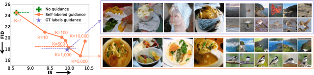 Figure 1 for Self-Guided Diffusion Models