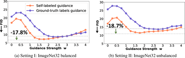 Figure 3 for Self-Guided Diffusion Models