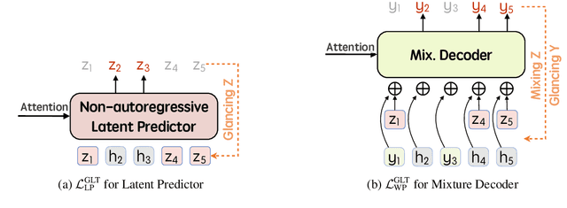 Figure 3 for $\textit{latent}$-GLAT: Glancing at Latent Variables for Parallel Text Generation
