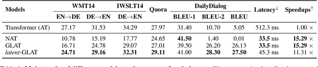 Figure 2 for $\textit{latent}$-GLAT: Glancing at Latent Variables for Parallel Text Generation