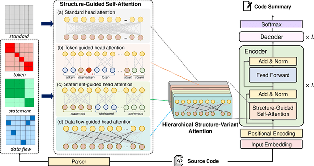 Figure 3 for Code Structure Guided Transformer for Source Code Summarization