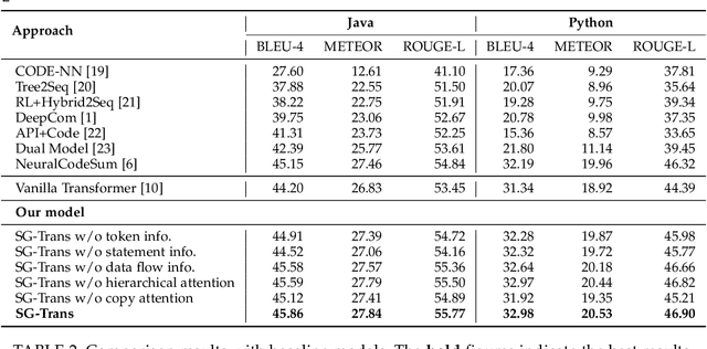 Figure 4 for Code Structure Guided Transformer for Source Code Summarization