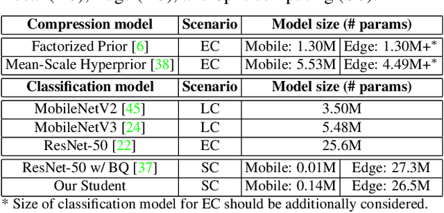 Figure 2 for Supervised Compression for Resource-constrained Edge Computing Systems