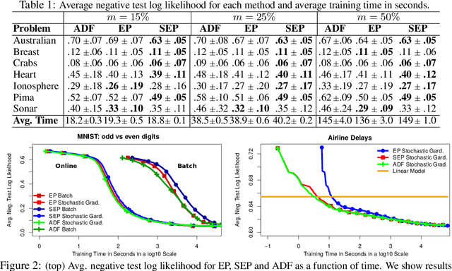 Figure 2 for Stochastic Expectation Propagation for Large Scale Gaussian Process Classification