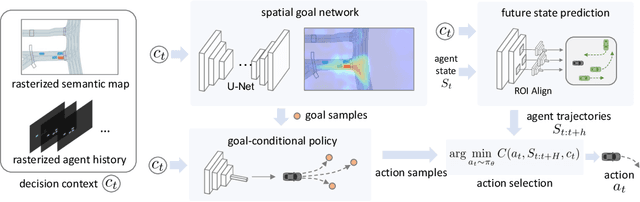 Figure 1 for BITS: Bi-level Imitation for Traffic Simulation