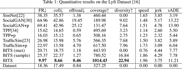 Figure 2 for BITS: Bi-level Imitation for Traffic Simulation