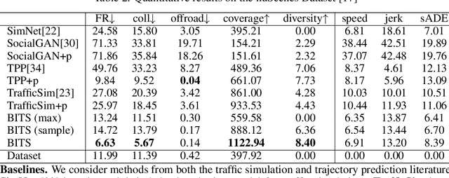 Figure 3 for BITS: Bi-level Imitation for Traffic Simulation