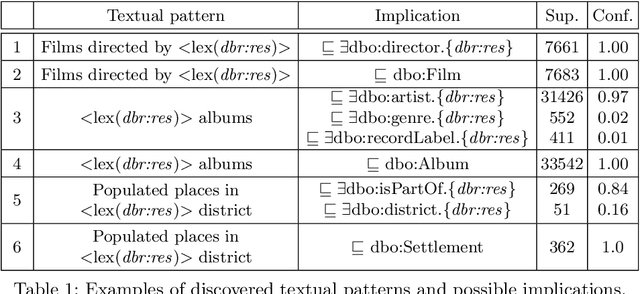 Figure 2 for Uncovering the Semantics of Wikipedia Categories