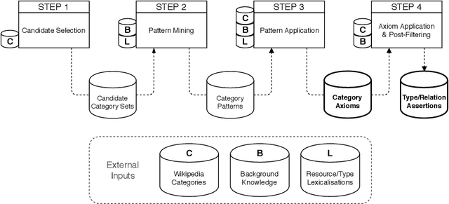 Figure 3 for Uncovering the Semantics of Wikipedia Categories
