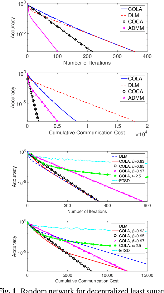 Figure 2 for Communication-Censored Linearized ADMM for Decentralized Consensus Optimization