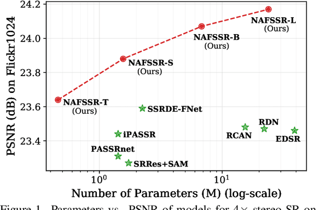 Figure 1 for NAFSSR: Stereo Image Super-Resolution Using NAFNet
