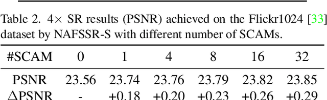 Figure 4 for NAFSSR: Stereo Image Super-Resolution Using NAFNet