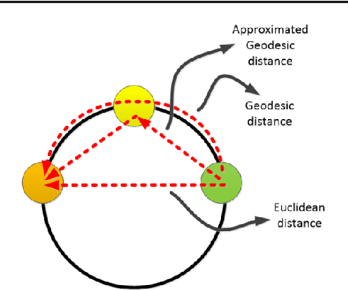 Figure 1 for Multidimensional Scaling, Sammon Mapping, and Isomap: Tutorial and Survey