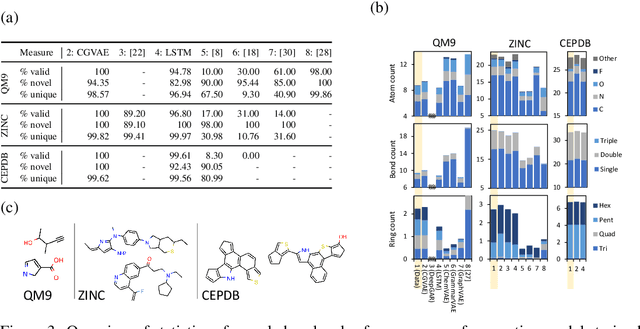 Figure 3 for Constrained Graph Variational Autoencoders for Molecule Design