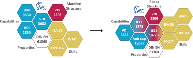 Figure 2 for A Capability and Skill Model for Heterogeneous Autonomous Robots