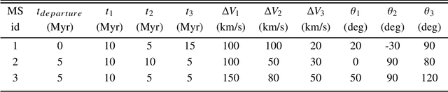 Figure 4 for GTOC X: Karmarkar's Gang's Approach and Results