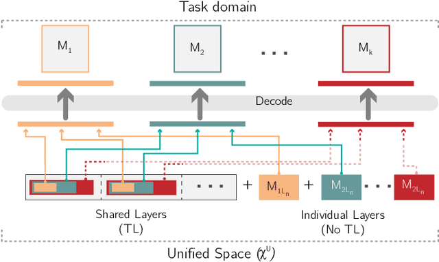 Figure 2 for Simultaneously Evolving Deep Reinforcement Learning Models using Multifactorial Optimization
