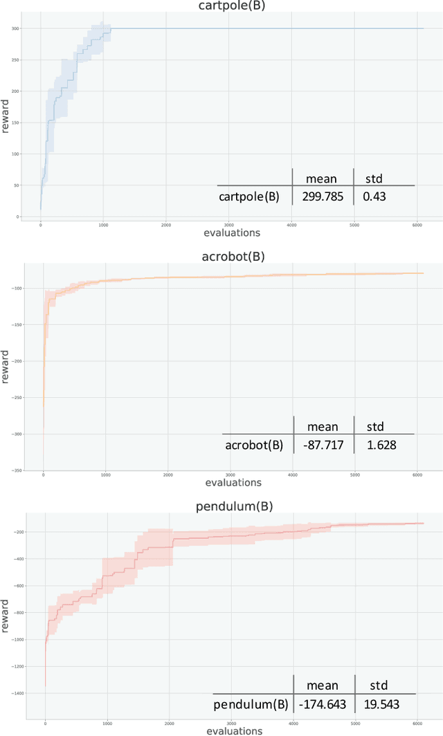 Figure 4 for Simultaneously Evolving Deep Reinforcement Learning Models using Multifactorial Optimization