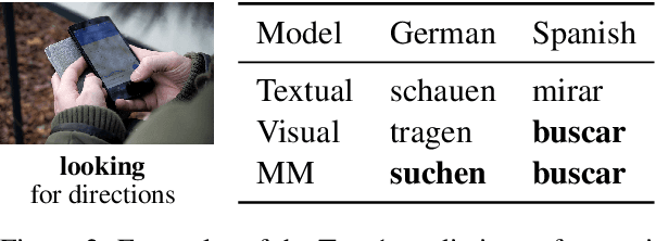 Figure 4 for Cross-lingual Visual Verb Sense Disambiguation